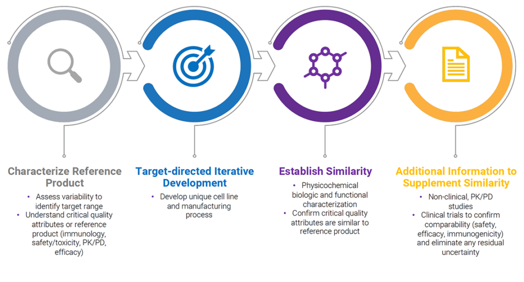 Biosimilar Development Biospecialized