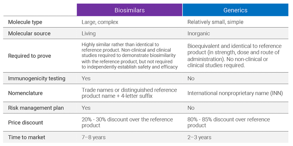 Biosimilars Vs. Generics - Biospecialized