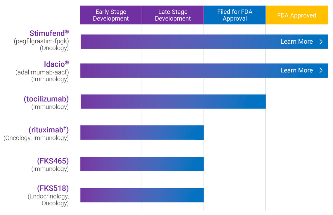 Biosimilars Pipeline Chart - Biospecialized